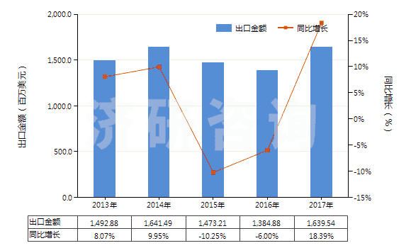 2013-2017年中國泵用零件(HS84139100)出口總額及增速統(tǒng)計 2013-2017年中國泵用零件(HS84139100)出口總額及增速統(tǒng)計